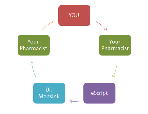 Prescription Refills with eScripts